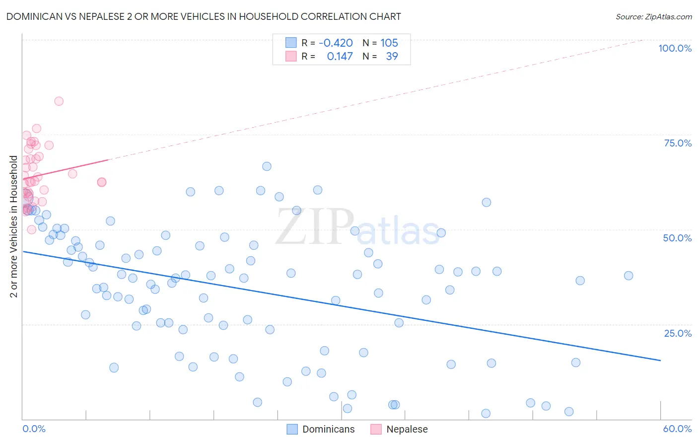 Dominican vs Nepalese 2 or more Vehicles in Household