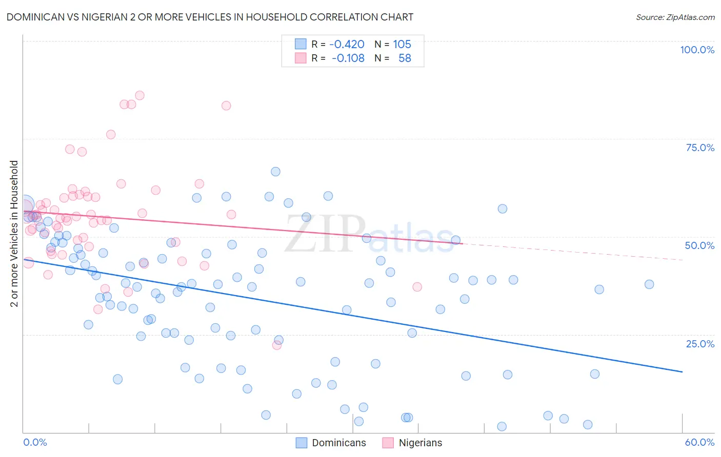 Dominican vs Nigerian 2 or more Vehicles in Household