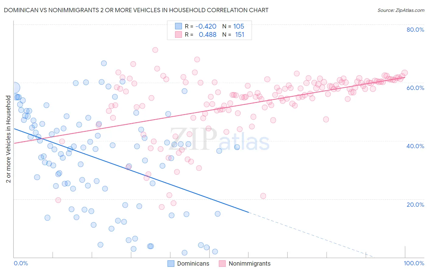 Dominican vs Nonimmigrants 2 or more Vehicles in Household