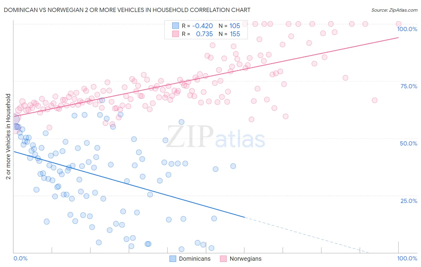 Dominican vs Norwegian 2 or more Vehicles in Household