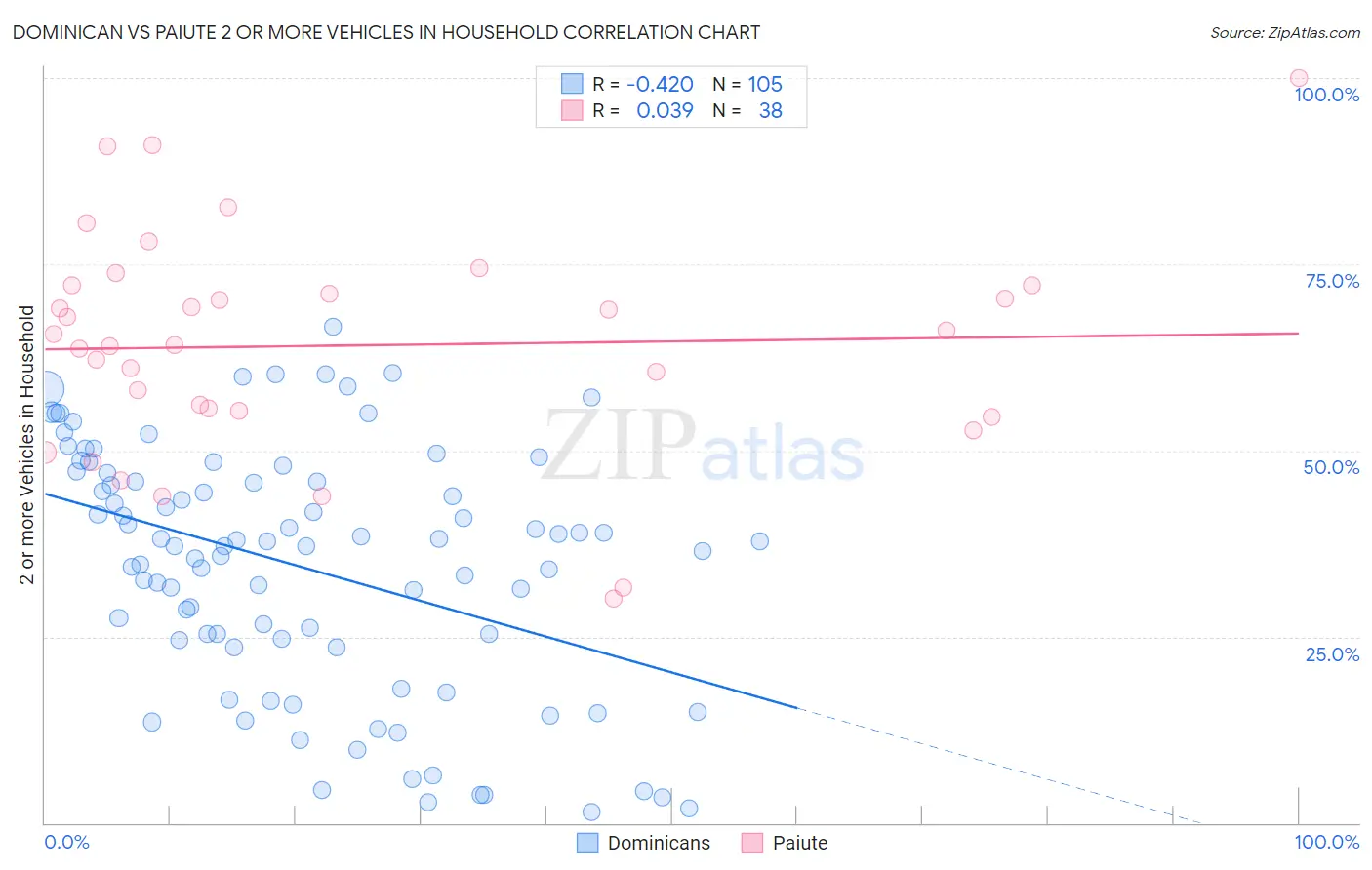 Dominican vs Paiute 2 or more Vehicles in Household
