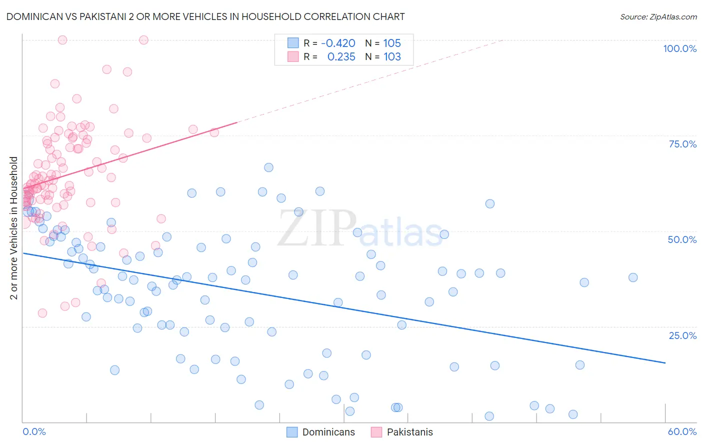 Dominican vs Pakistani 2 or more Vehicles in Household