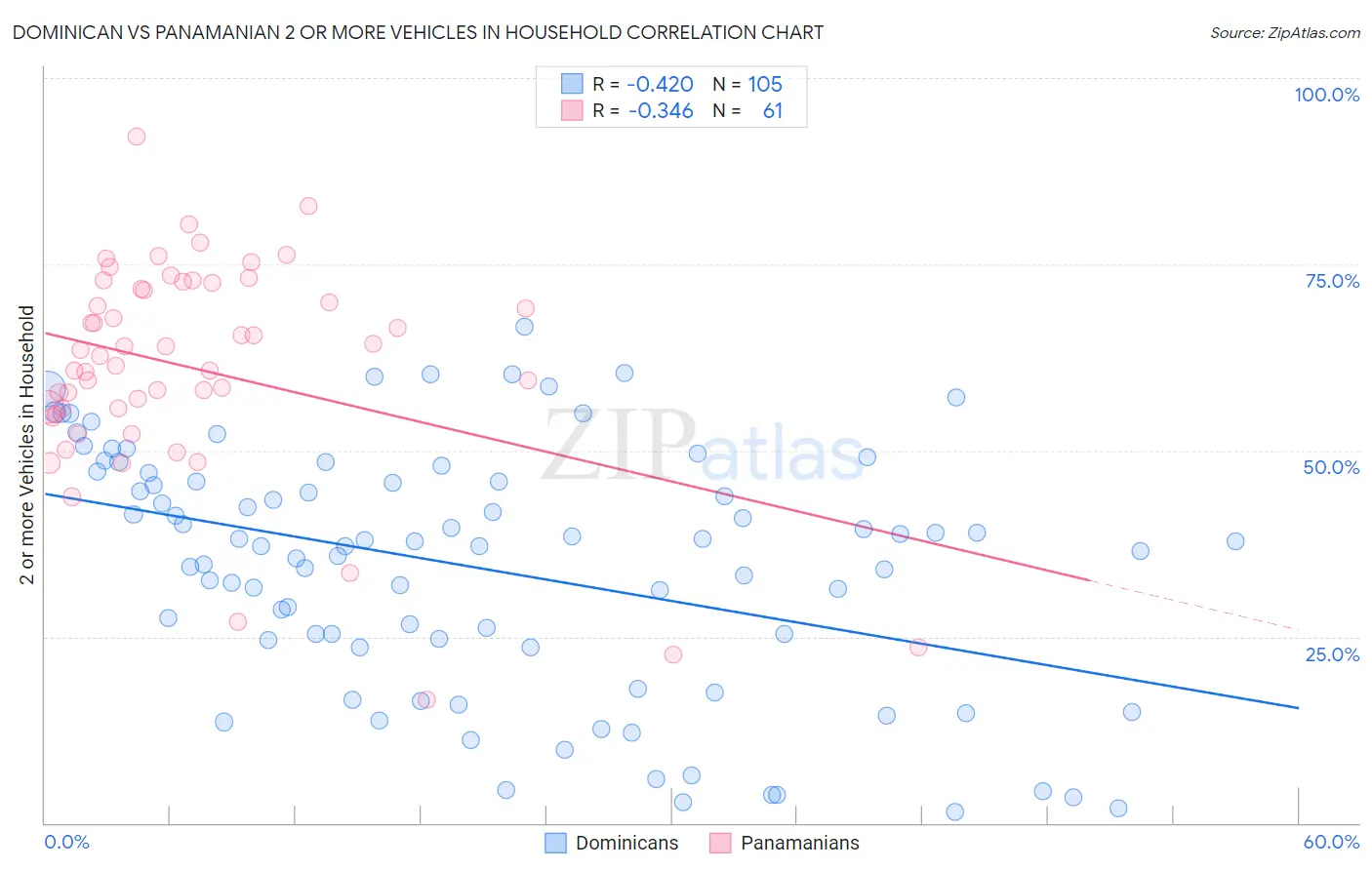 Dominican vs Panamanian 2 or more Vehicles in Household