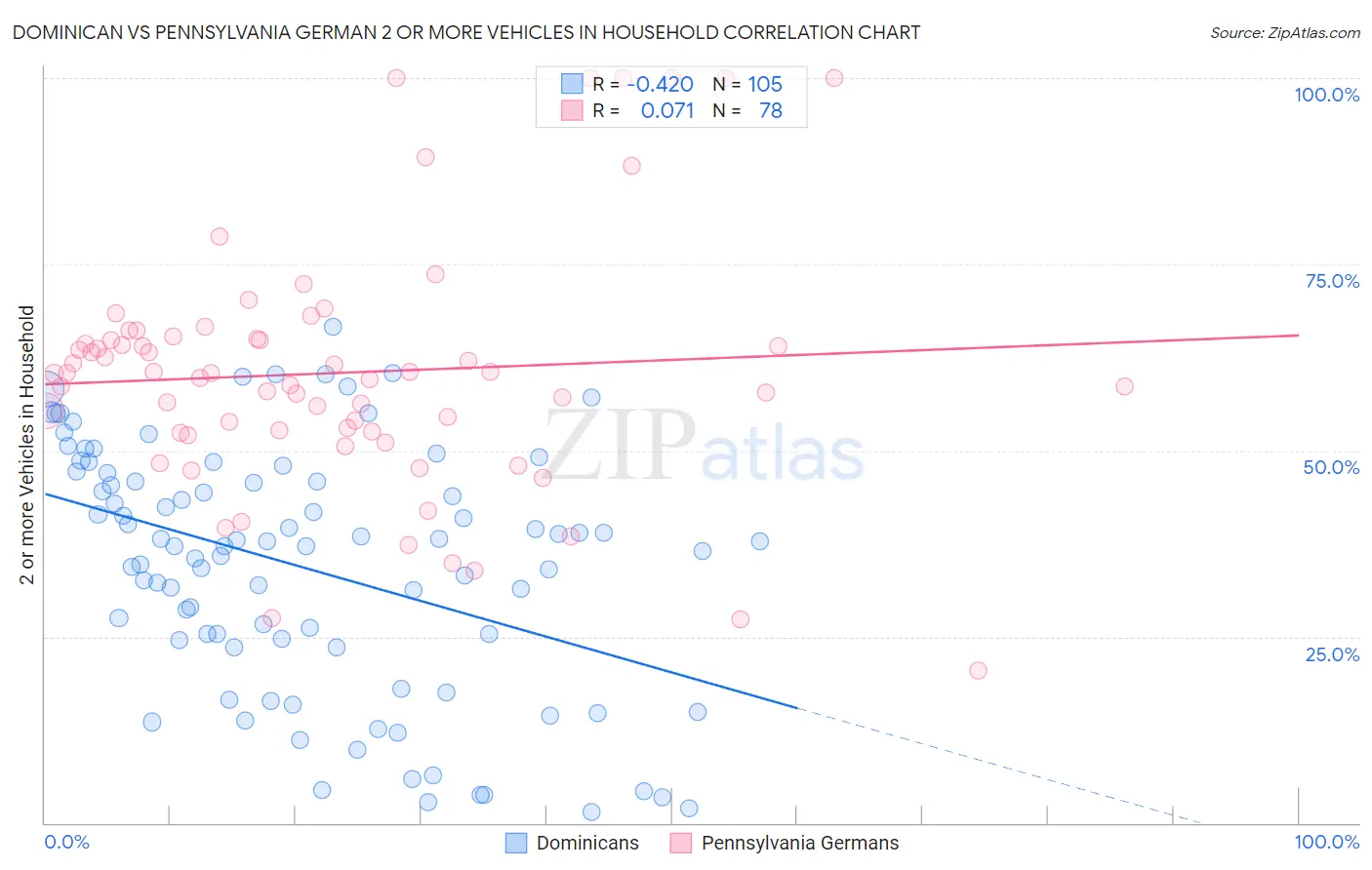 Dominican vs Pennsylvania German 2 or more Vehicles in Household