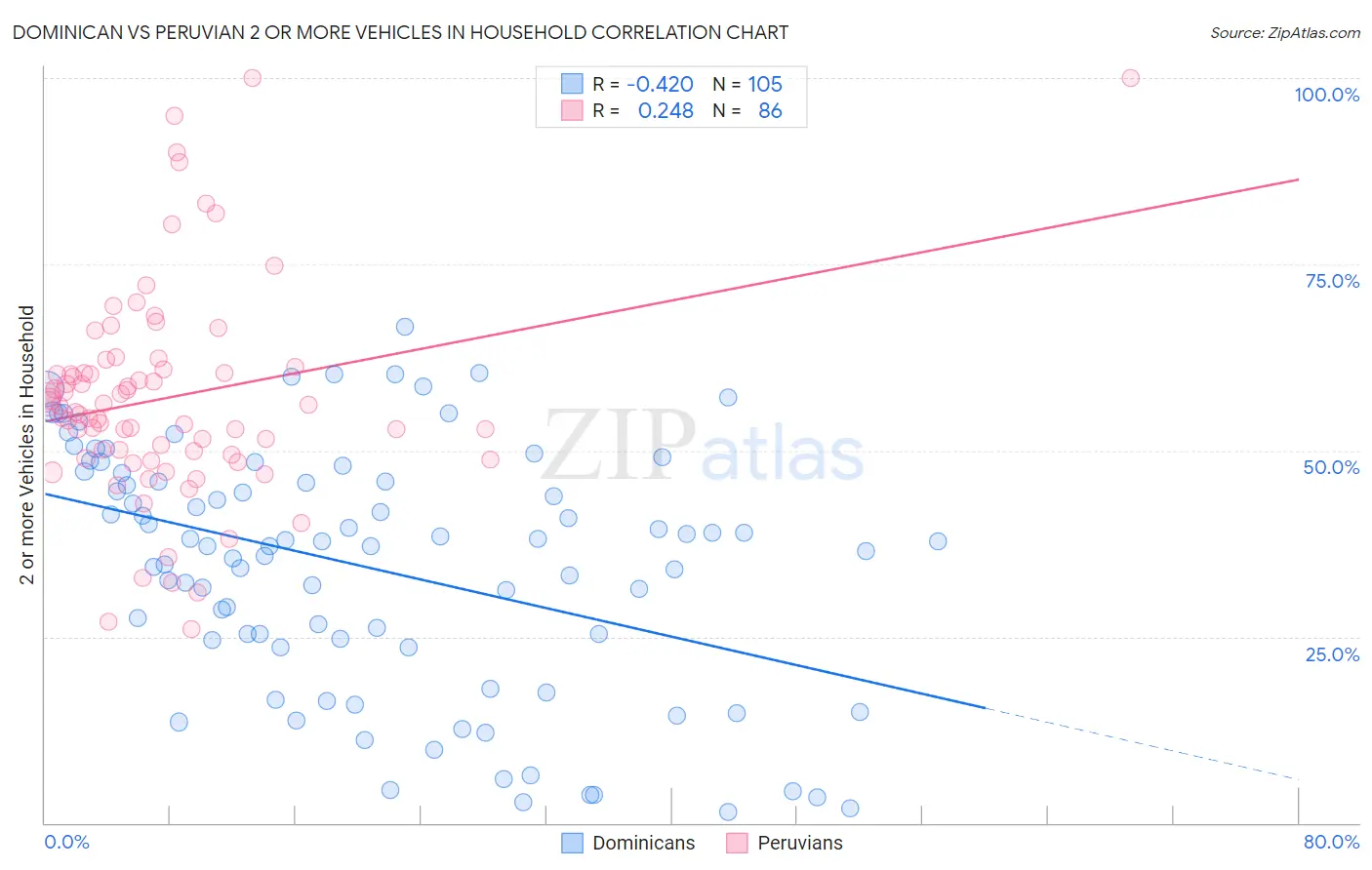 Dominican vs Peruvian 2 or more Vehicles in Household