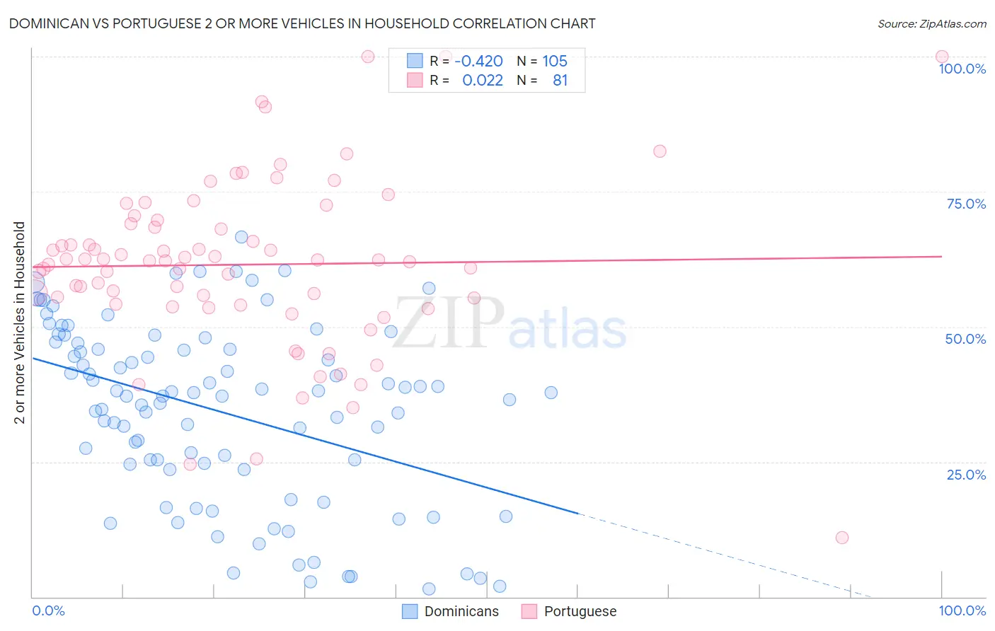 Dominican vs Portuguese 2 or more Vehicles in Household