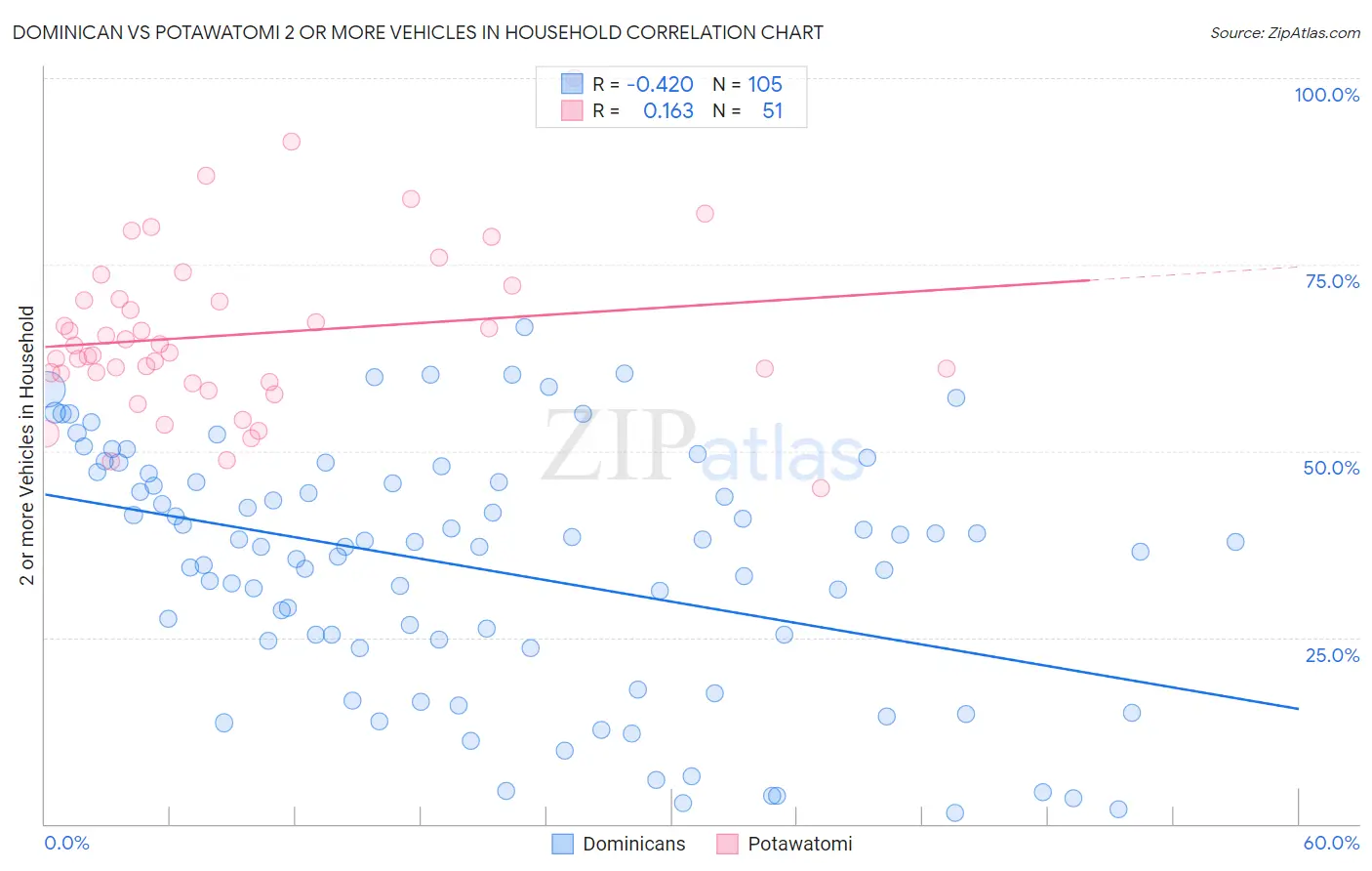 Dominican vs Potawatomi 2 or more Vehicles in Household