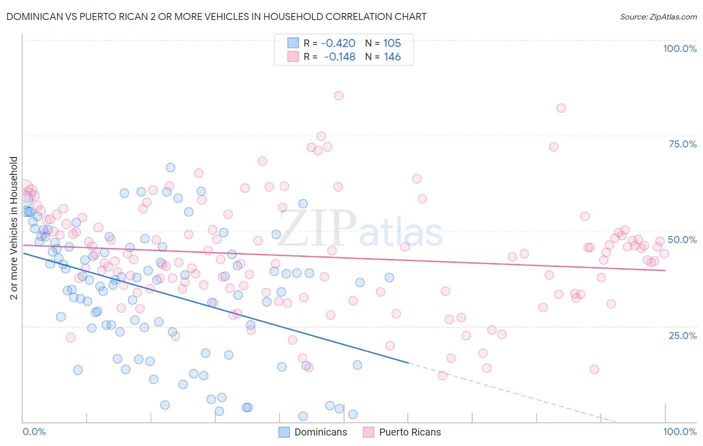 Dominican vs Puerto Rican 2 or more Vehicles in Household