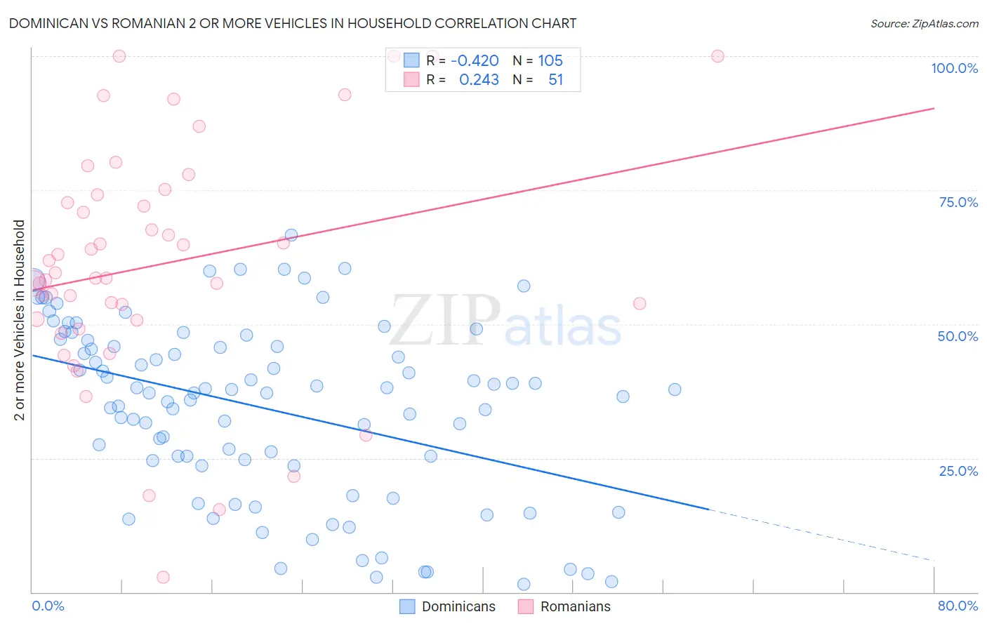 Dominican vs Romanian 2 or more Vehicles in Household
