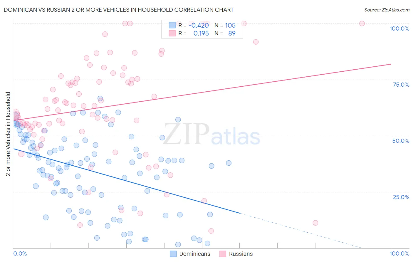 Dominican vs Russian 2 or more Vehicles in Household