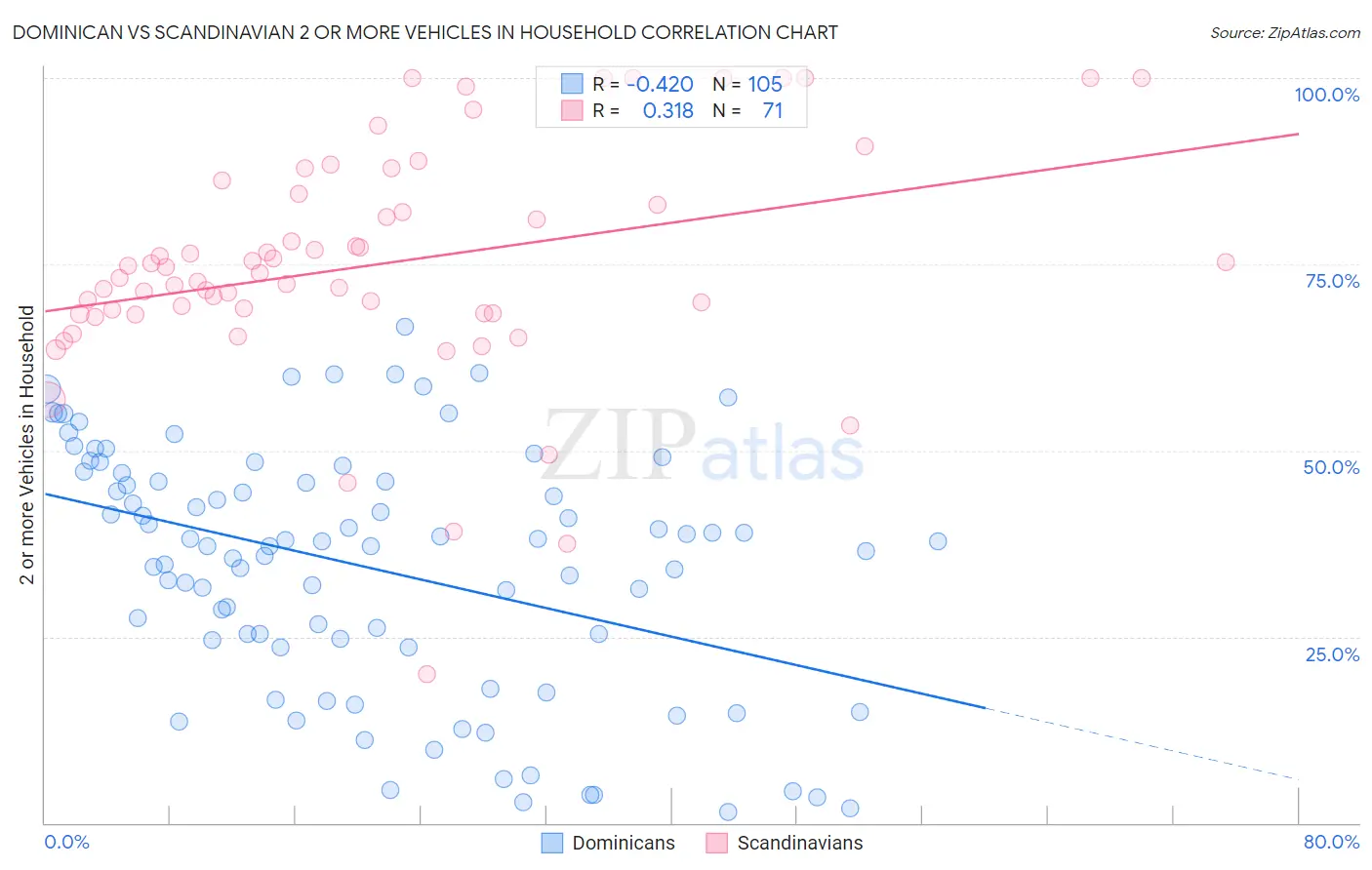 Dominican vs Scandinavian 2 or more Vehicles in Household
