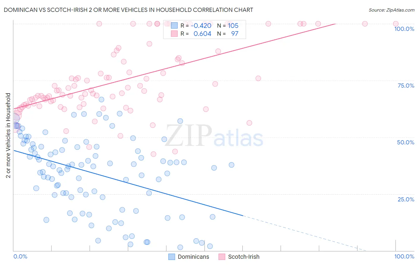 Dominican vs Scotch-Irish 2 or more Vehicles in Household
