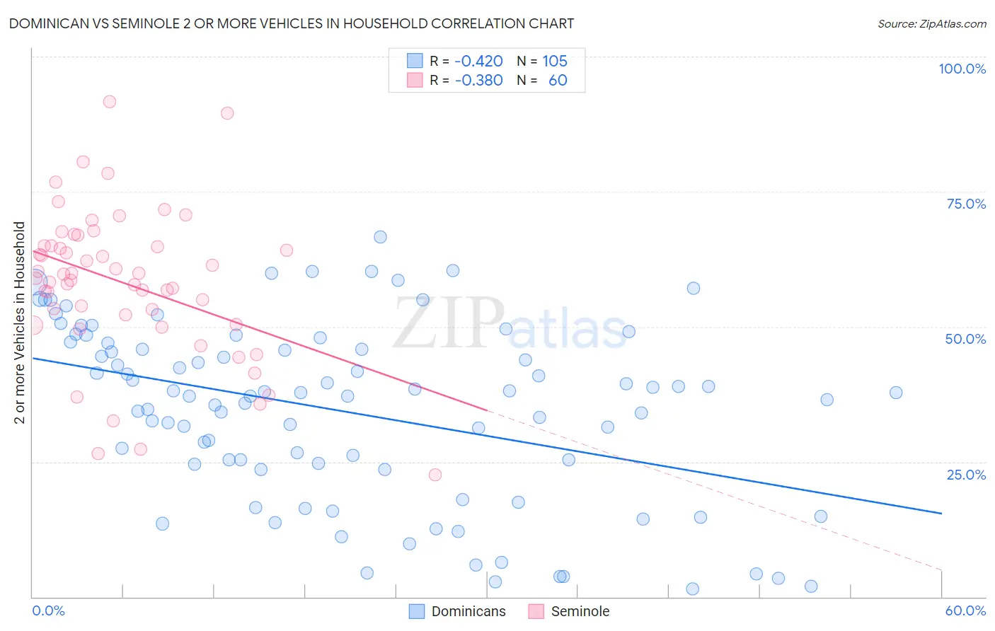 Dominican vs Seminole 2 or more Vehicles in Household