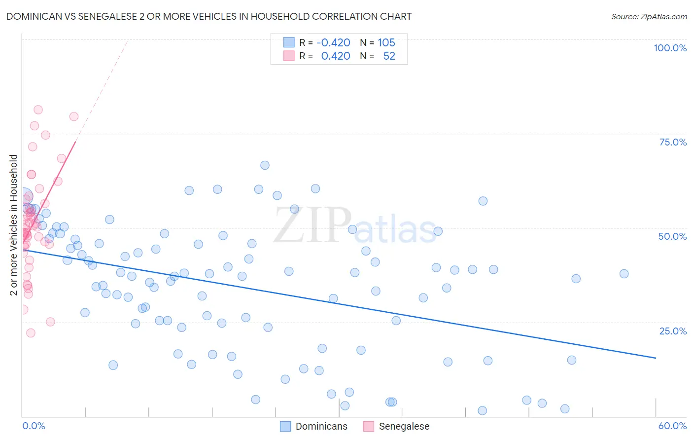 Dominican vs Senegalese 2 or more Vehicles in Household