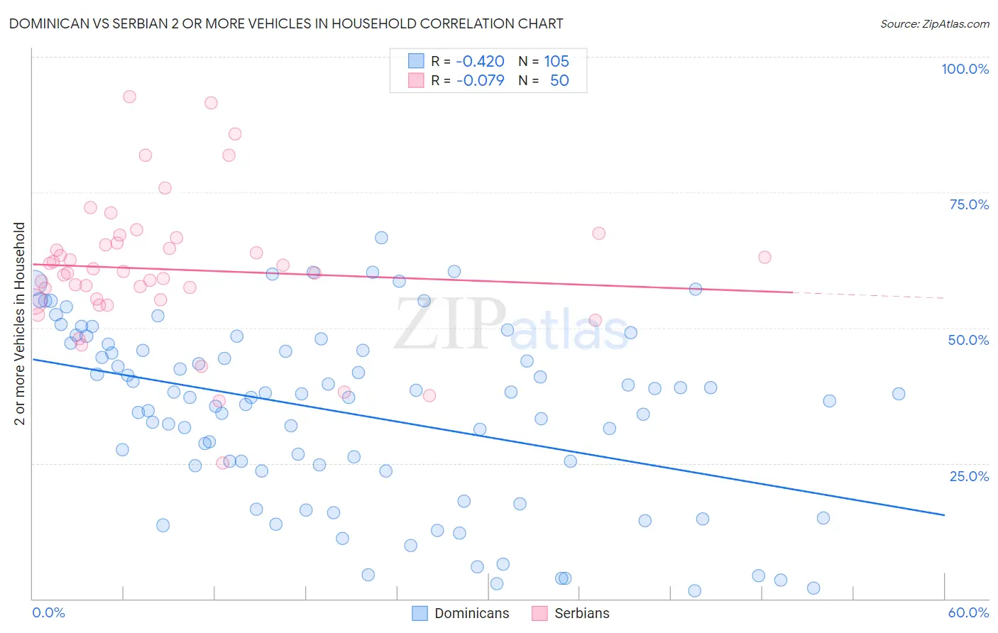 Dominican vs Serbian 2 or more Vehicles in Household