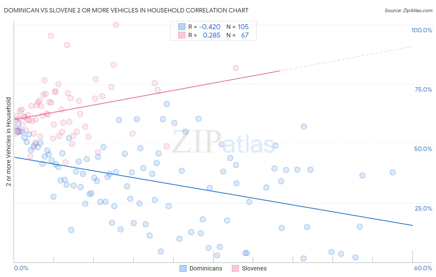 Dominican vs Slovene 2 or more Vehicles in Household