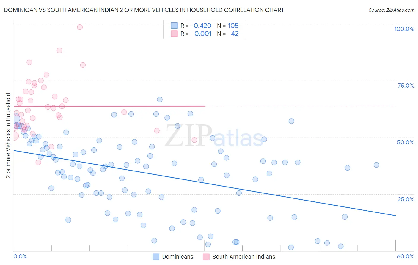 Dominican vs South American Indian 2 or more Vehicles in Household