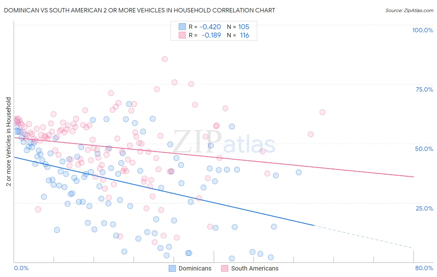 Dominican vs South American 2 or more Vehicles in Household