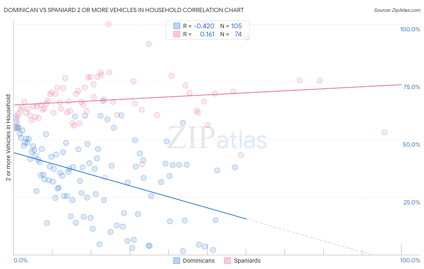 Dominican vs Spaniard 2 or more Vehicles in Household