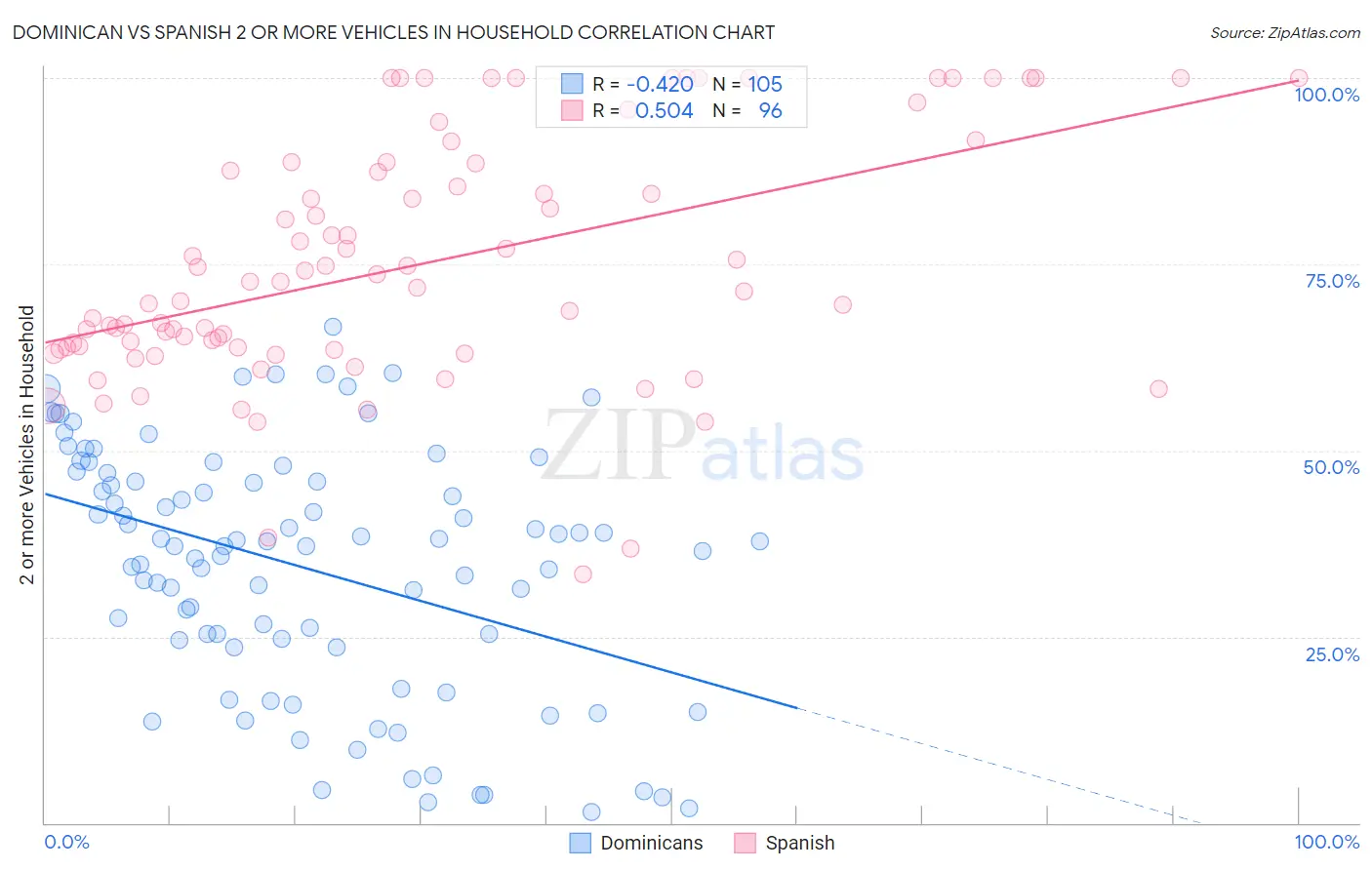Dominican vs Spanish 2 or more Vehicles in Household