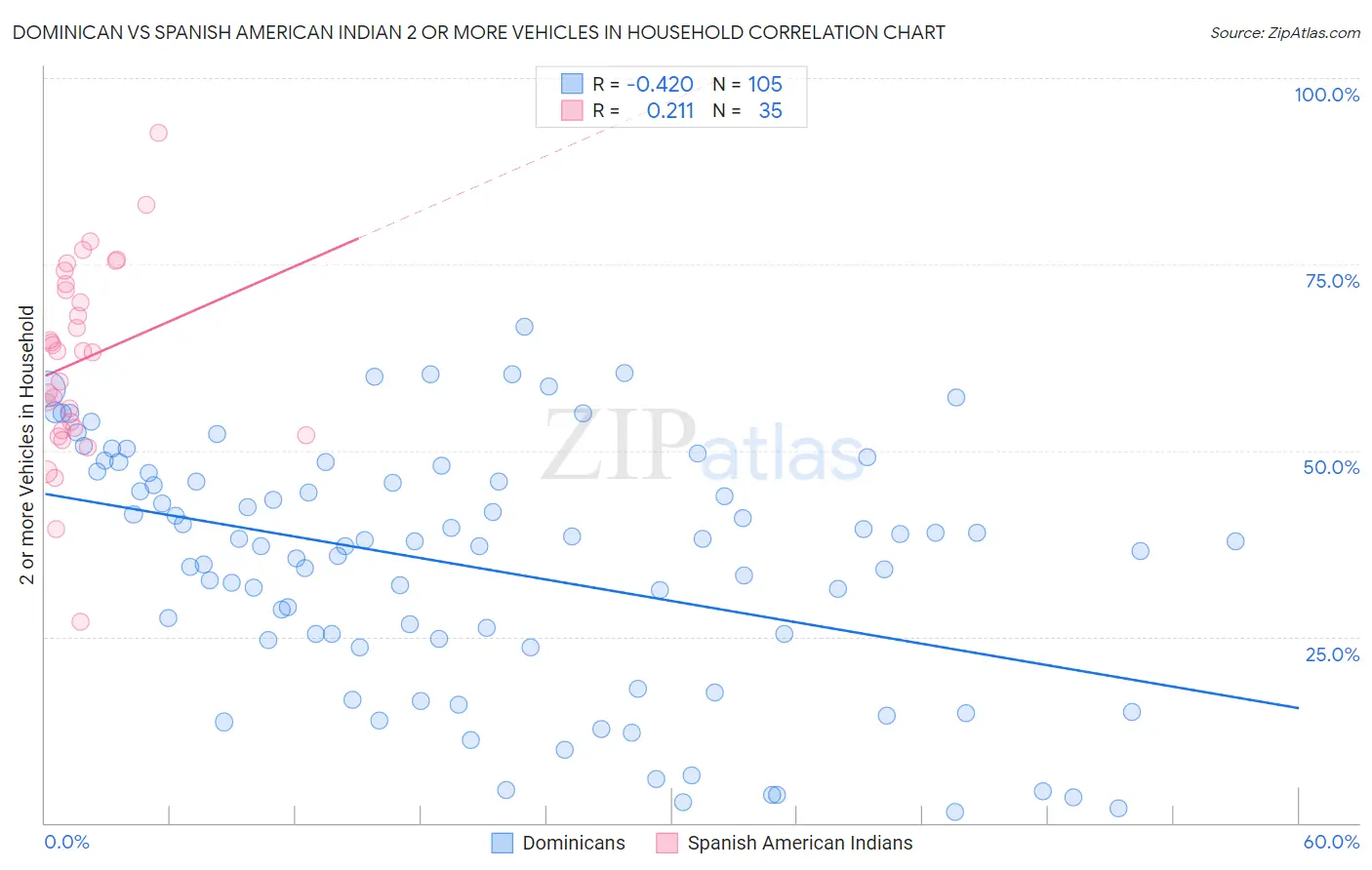 Dominican vs Spanish American Indian 2 or more Vehicles in Household