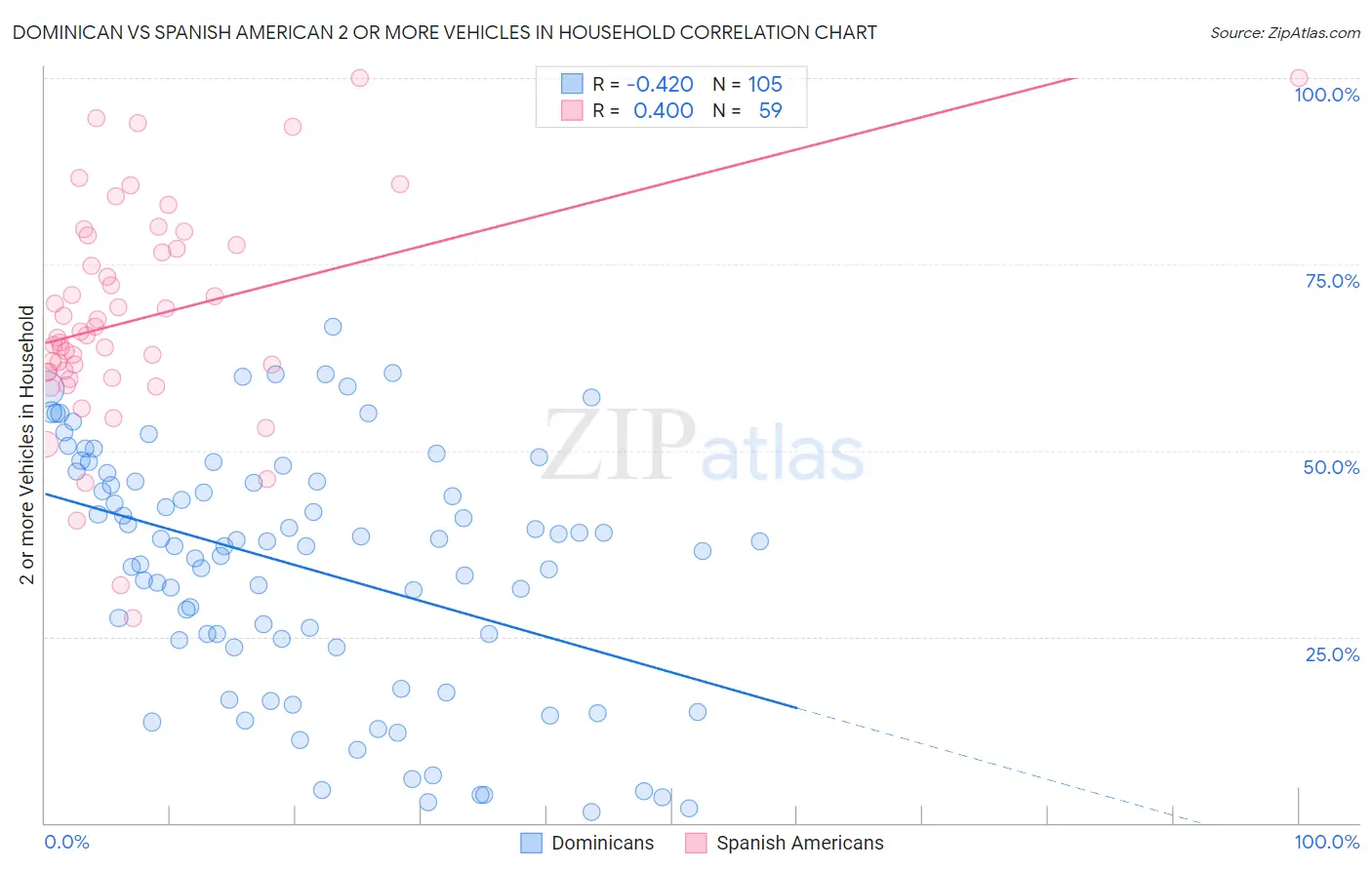 Dominican vs Spanish American 2 or more Vehicles in Household