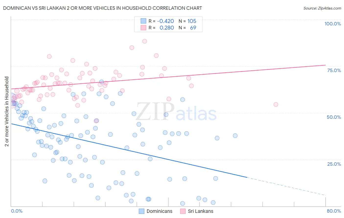 Dominican vs Sri Lankan 2 or more Vehicles in Household