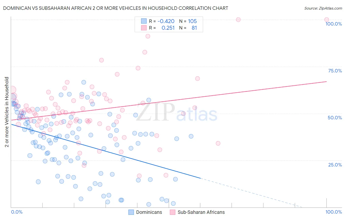Dominican vs Subsaharan African 2 or more Vehicles in Household