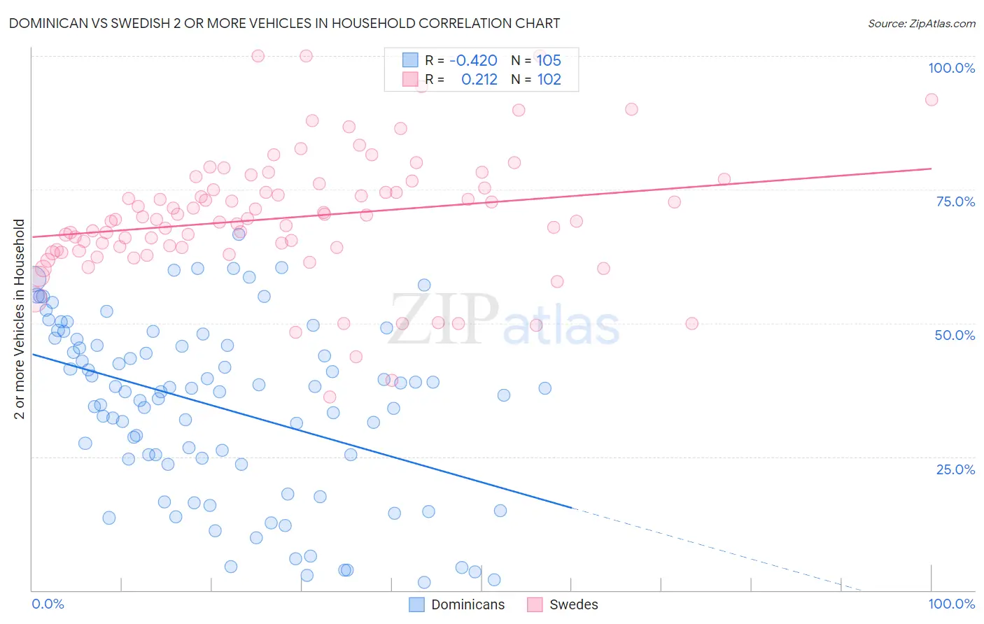 Dominican vs Swedish 2 or more Vehicles in Household