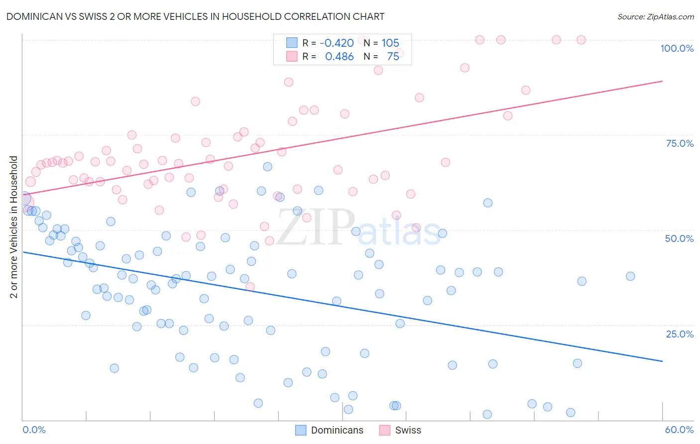 Dominican vs Swiss 2 or more Vehicles in Household