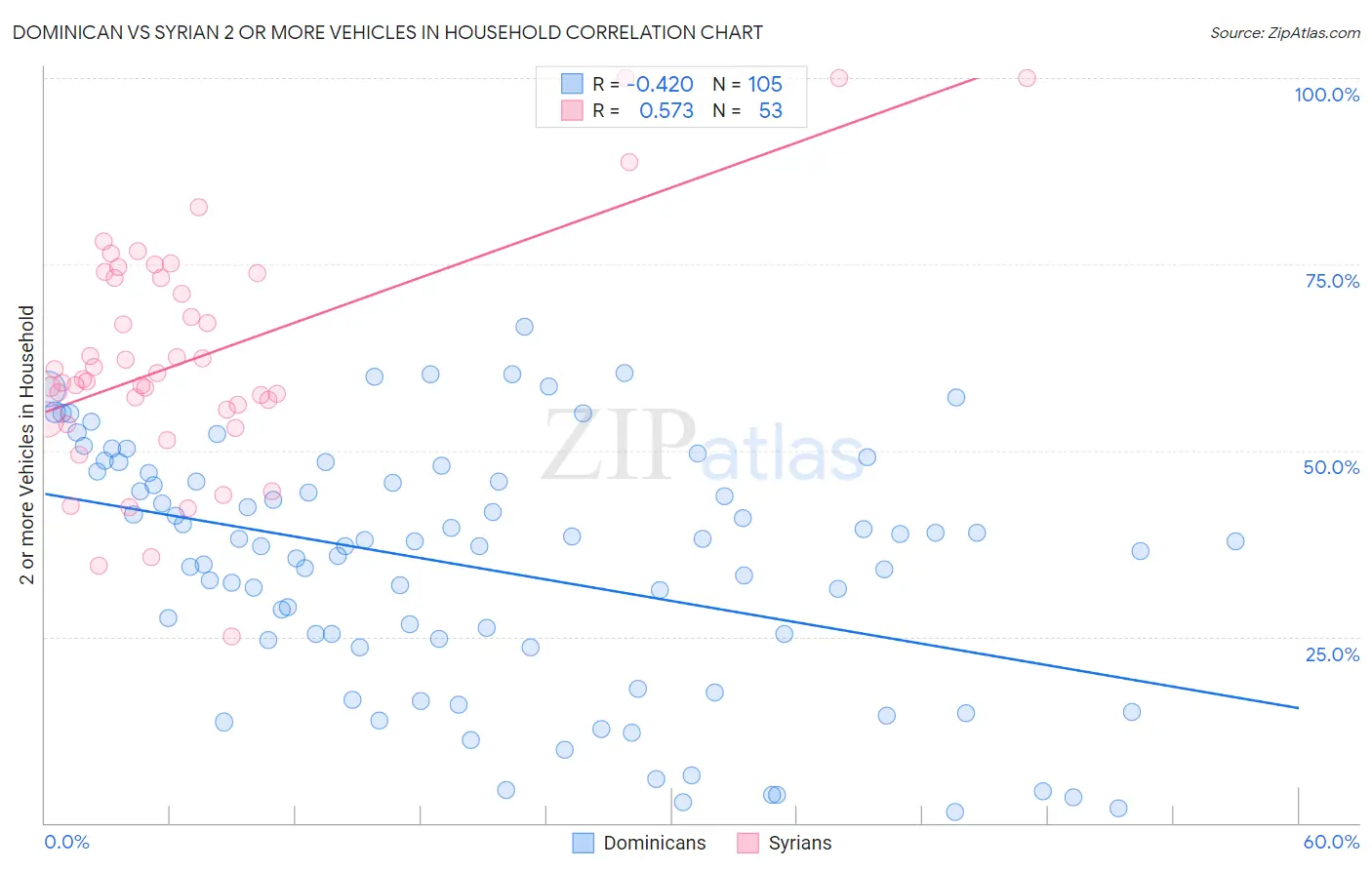 Dominican vs Syrian 2 or more Vehicles in Household