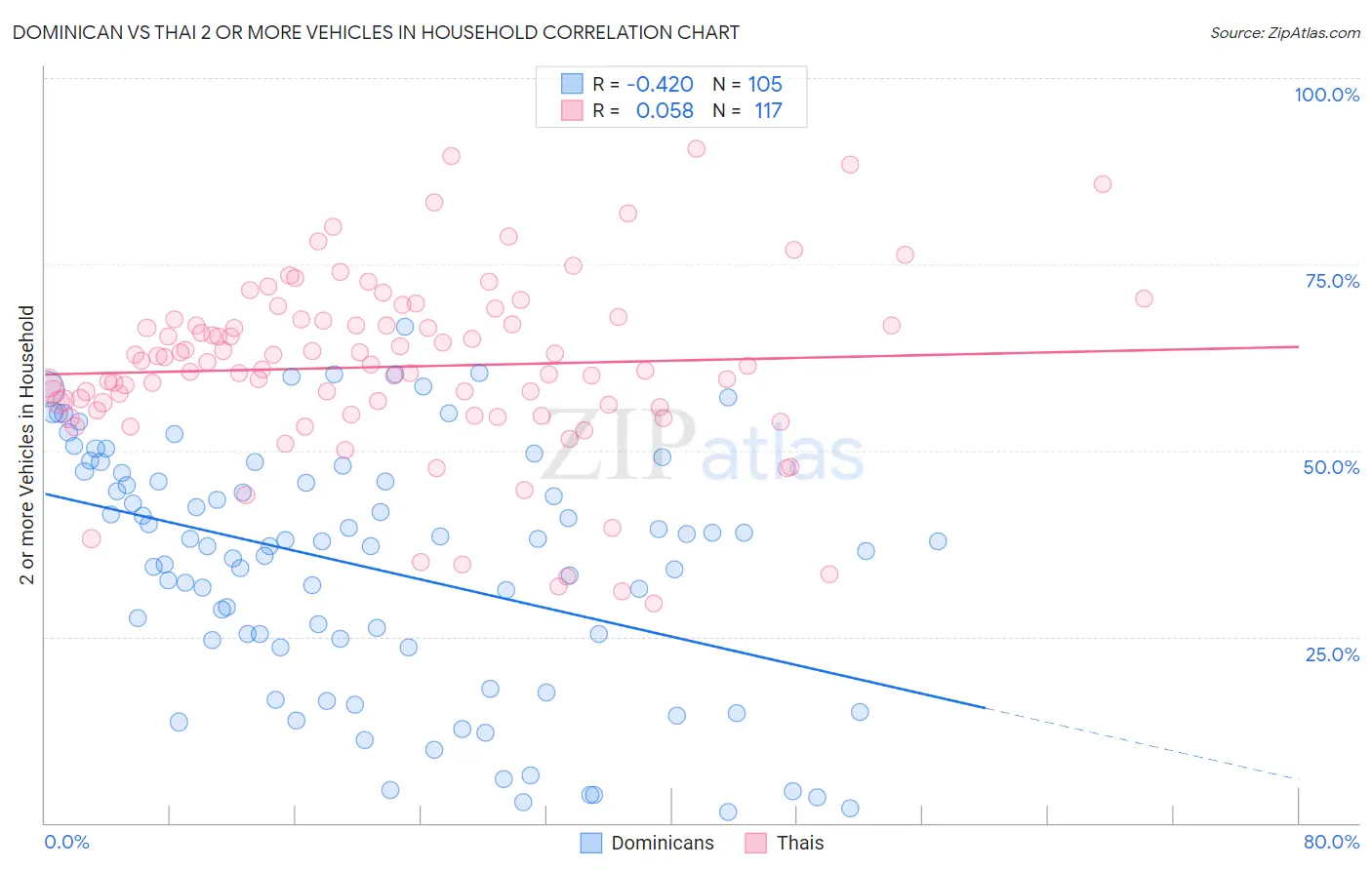 Dominican vs Thai 2 or more Vehicles in Household