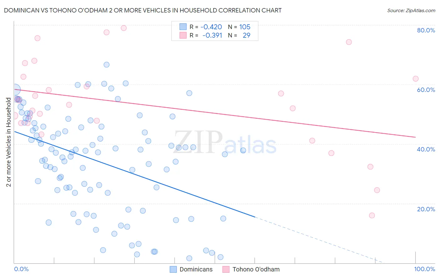 Dominican vs Tohono O'odham 2 or more Vehicles in Household