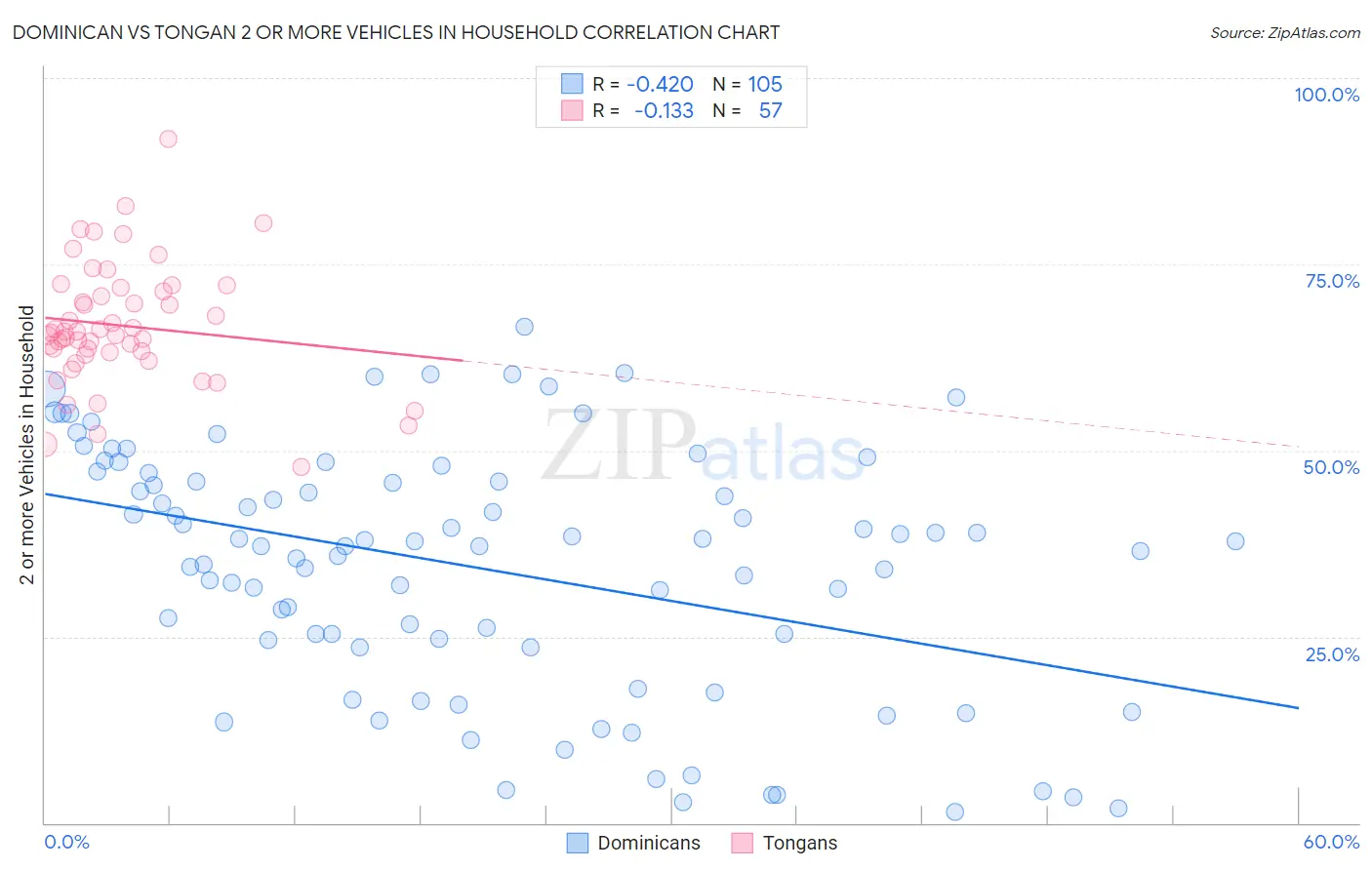 Dominican vs Tongan 2 or more Vehicles in Household