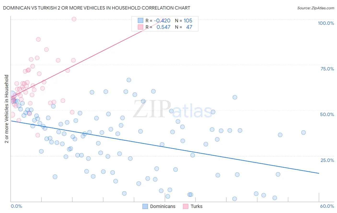 Dominican vs Turkish 2 or more Vehicles in Household