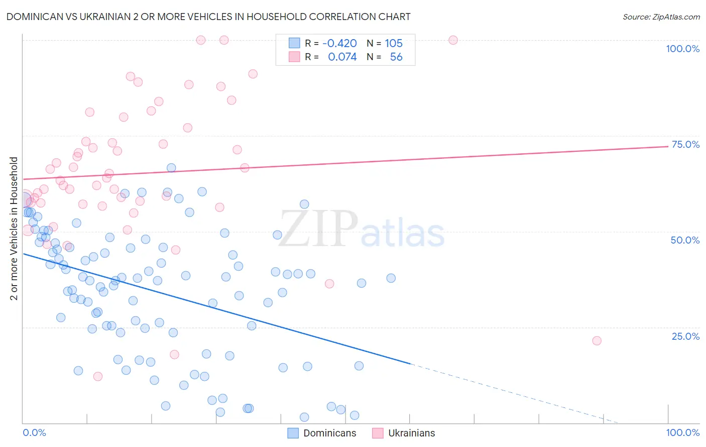 Dominican vs Ukrainian 2 or more Vehicles in Household