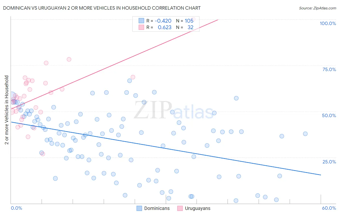 Dominican vs Uruguayan 2 or more Vehicles in Household