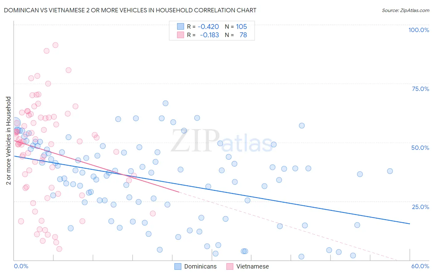 Dominican vs Vietnamese 2 or more Vehicles in Household