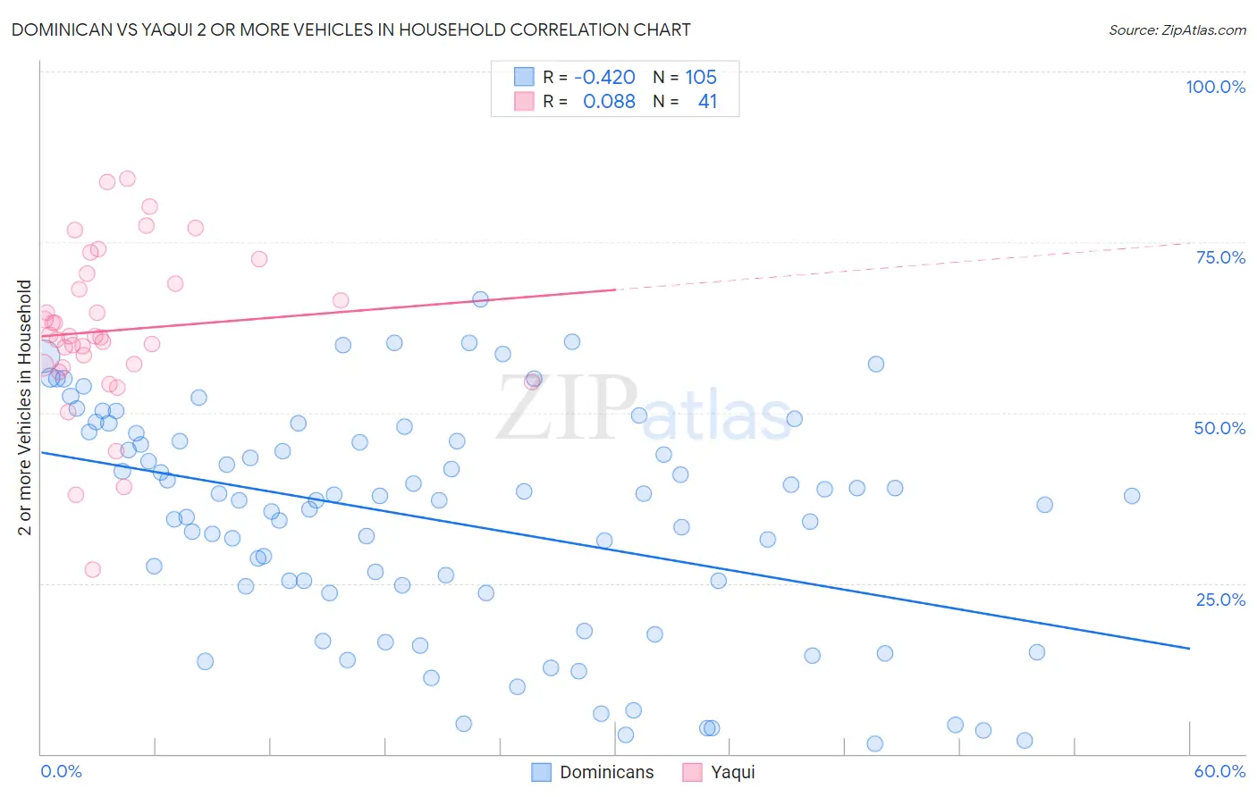 Dominican vs Yaqui 2 or more Vehicles in Household