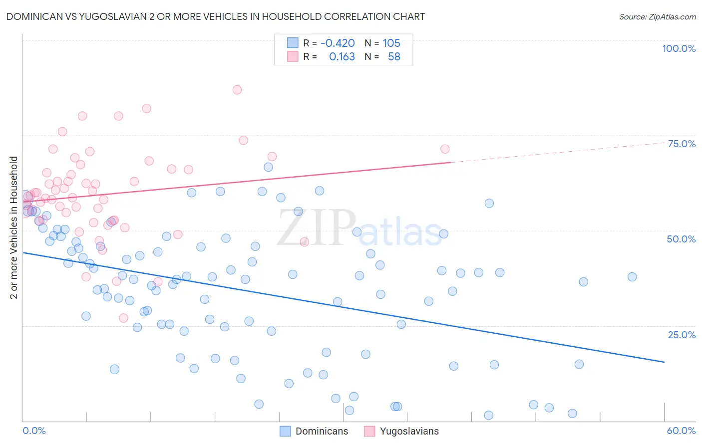 Dominican vs Yugoslavian 2 or more Vehicles in Household
