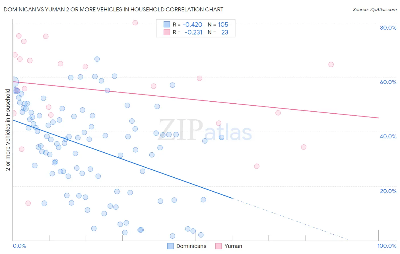 Dominican vs Yuman 2 or more Vehicles in Household