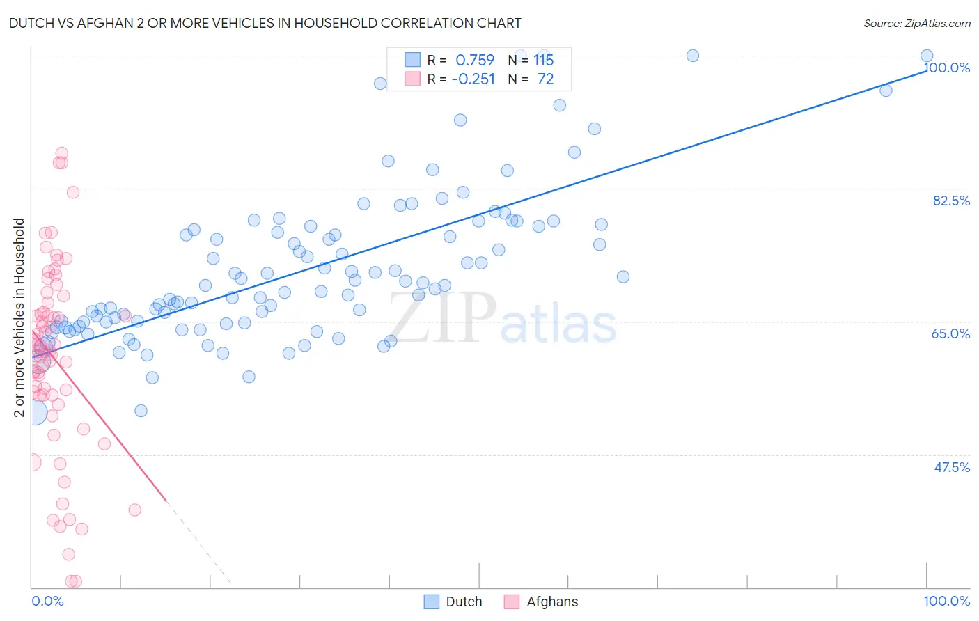 Dutch vs Afghan 2 or more Vehicles in Household