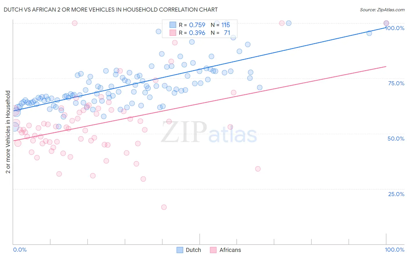 Dutch vs African 2 or more Vehicles in Household