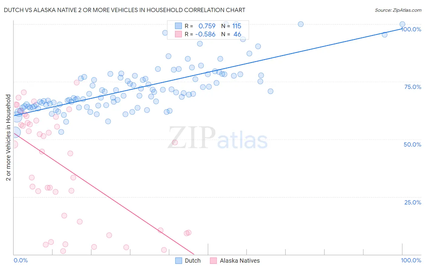 Dutch vs Alaska Native 2 or more Vehicles in Household