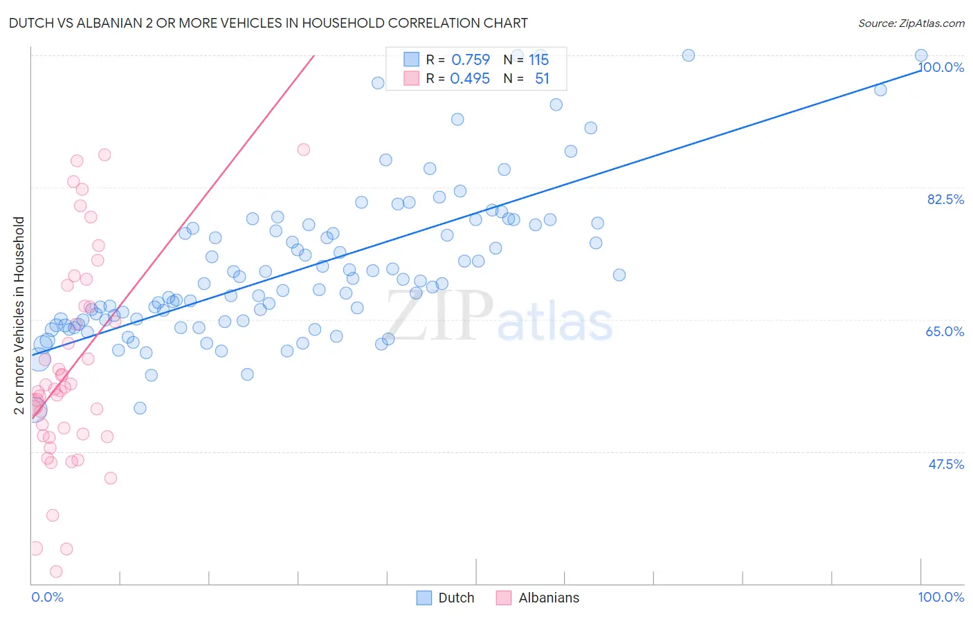 Dutch vs Albanian 2 or more Vehicles in Household