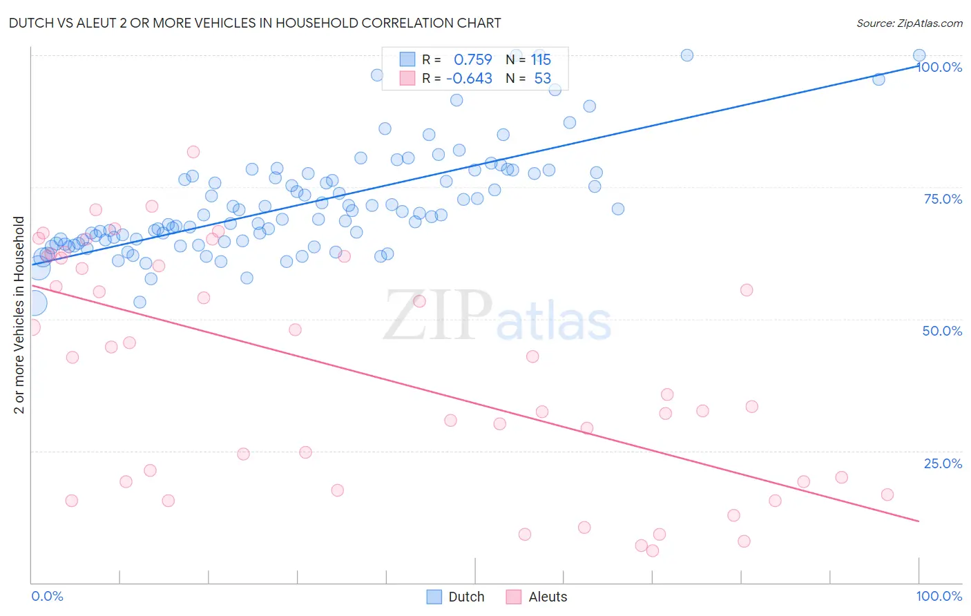 Dutch vs Aleut 2 or more Vehicles in Household