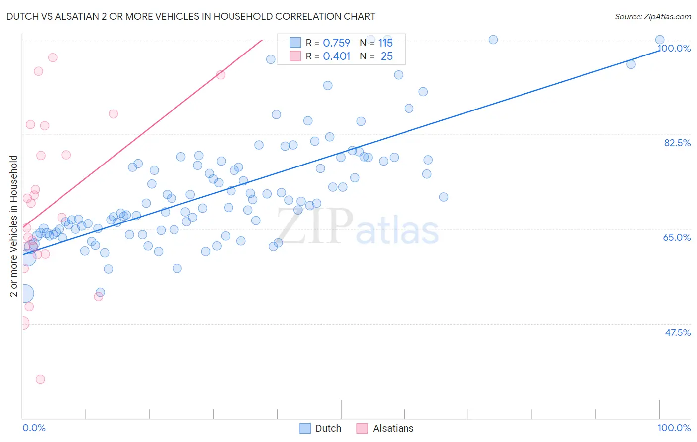 Dutch vs Alsatian 2 or more Vehicles in Household