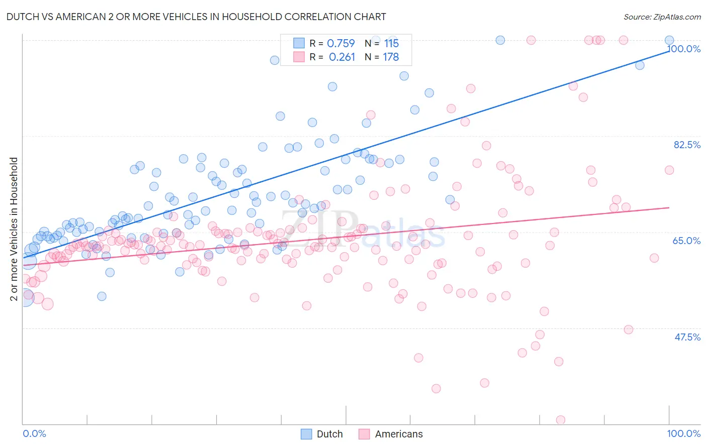 Dutch vs American 2 or more Vehicles in Household