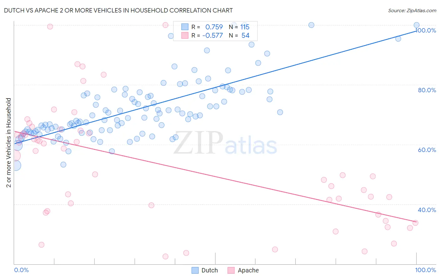 Dutch vs Apache 2 or more Vehicles in Household