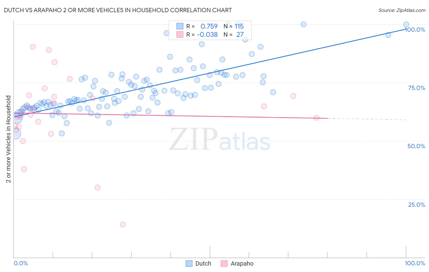 Dutch vs Arapaho 2 or more Vehicles in Household
